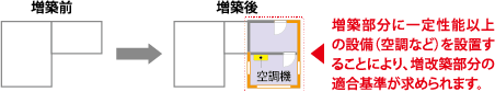 基準適合が不要な場合（例）