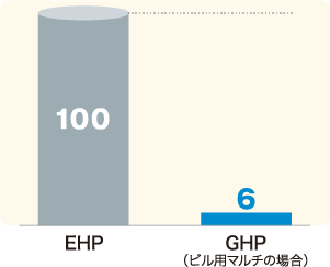 EHP、GHP消費電力量比較