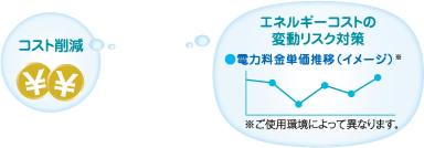 コスト削減とエネルギーコストの変動リスク対策