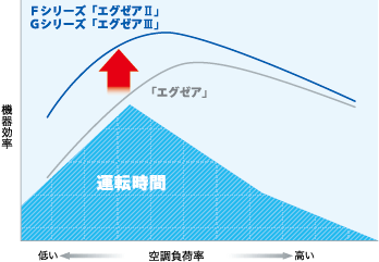 空調負荷率