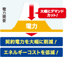 契約電力を大幅に削減！エネルギーコストを低減！