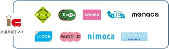Suica、PASMO、manaca、ICOCAなどの交通系電子マネー