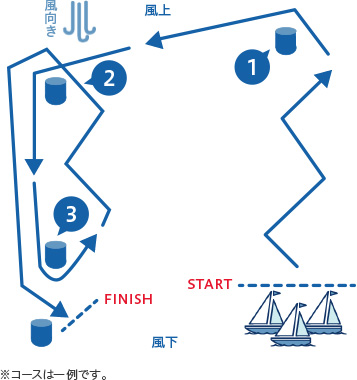 図：コースの例