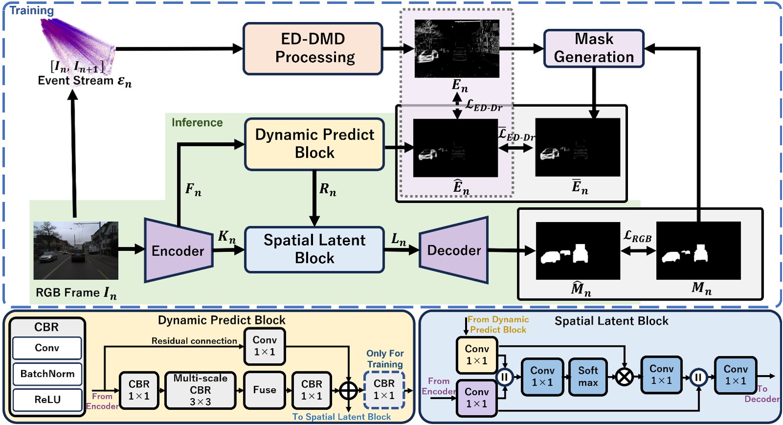 ED-DMDの動き情報を学習しRGB画像から移動物体を抽出するMAS-Netの仕組み